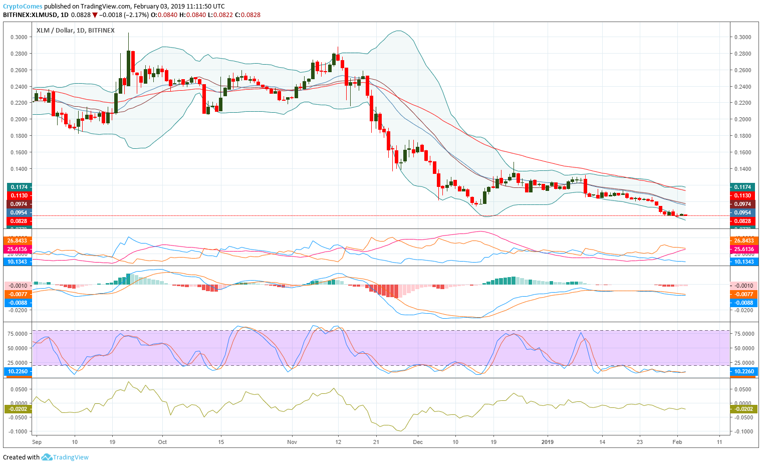 Stellar (XLM) Price Prediction for February 2019 Searching for the Bottom